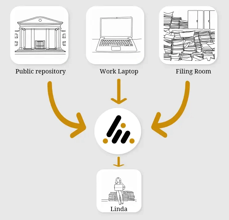 Illustration of documents being ingested from many sources